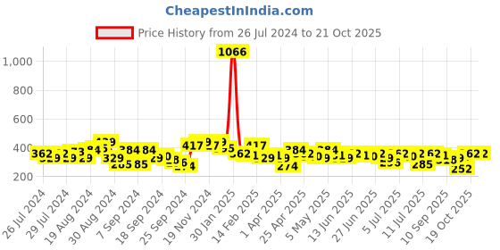 myntra.com Being Human Round Neck Pure Cotton T-shirt being human Price History Graph from 26 Jul 2024 to 20 Oct 2025