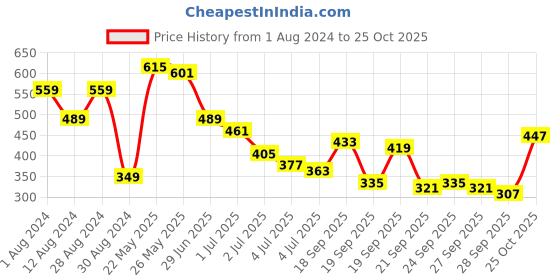myntra.com Being Human Round Neck Short Sleeves Cotton T-Shirt being human Price History Graph from 1 Aug 2024 to 25 Oct 2025