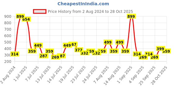 myntra.com Being Human Round Neck Short Sleeves Crop Boxy T-shirt being human Price History Graph from 2 Aug 2024 to 28 Oct 2025