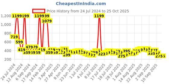 myntra.com Being Human Round Neck Short Sleeves T-shirt being human Price History Graph from 24 Jul 2024 to 25 Oct 2025