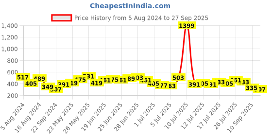 myntra.com Being Human Round Neck Short Sleeves T-shirt being human Price History Graph from 5 Aug 2024 to 27 Sep 2025