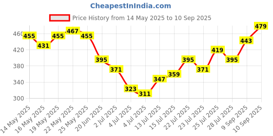 myntra.com Being Human Round Neck Short Sleeves T-shirt being human Price History Graph from 14 May 2025 to 10 Sep 2025