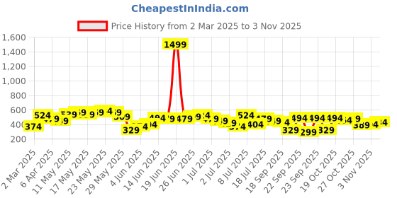 myntra.com Being Human Round Neck Slim Fit T-shirt being human Price History Graph from 2 Mar 2025 to 2 Nov 2025