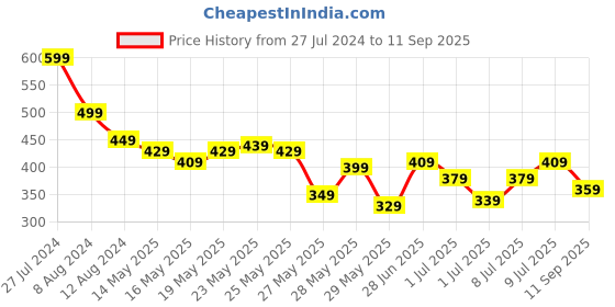 myntra.com Being Human Round Neck T-shirt being human Price History Graph from 27 Jul 2024 to 11 Sep 2025