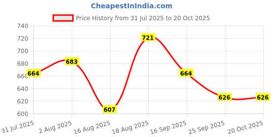 myntra.com Being Human Round Neck T-shirt being human Price History Graph from 31 Jul 2025 to 20 Oct 2025