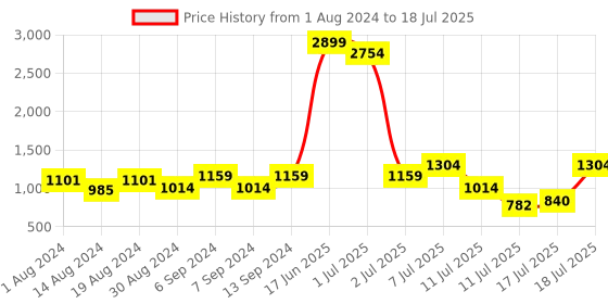 myntra.com Being Human Self Design Open Front Longline Shrug being human Price History Graph from 1 Aug 2024 to 11 Jul 2025