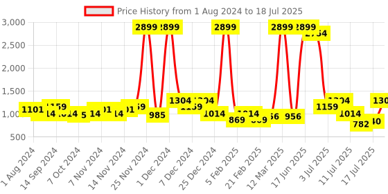 myntra.com Being Human Self Design Open Front Longline Shrug being human Price History Graph from 1 Aug 2024 to 11 Jul 2025
