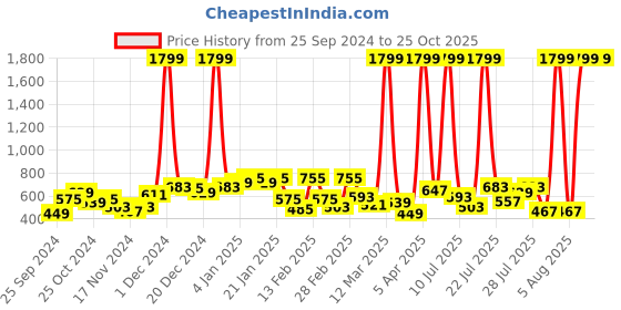 myntra.com Being Human Self Design Polo Collar Pure Cotton T-shirt being human Price History Graph from 25 Sep 2024 to 25 Oct 2025