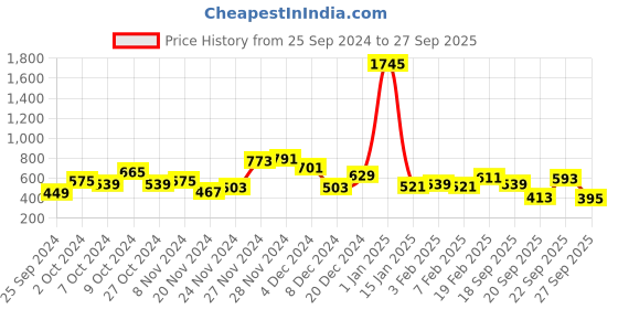 myntra.com Being Human Self Design Polo Collar Pure Cotton T-shirt being human Price History Graph from 25 Sep 2024 to 27 Sep 2025