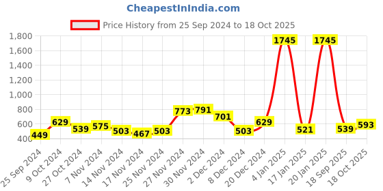 myntra.com Being Human Self Design Polo Collar Pure Cotton T-shirt being human Price History Graph from 25 Sep 2024 to 18 Oct 2025