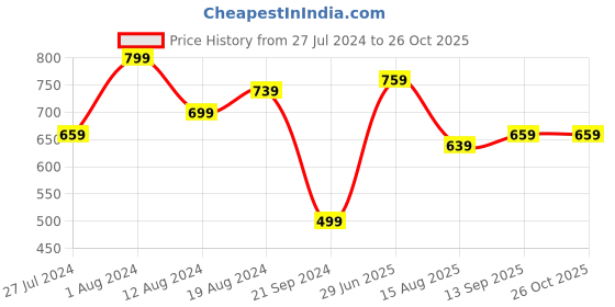 myntra.com Being Human Self Design Round Neck Casual T-shirt being human Price History Graph from 27 Jul 2024 to 26 Oct 2025