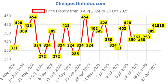 myntra.com Being Human Short Sleeves Pure Cotton T-shirt being human Price History Graph from 8 Aug 2024 to 23 Oct 2025