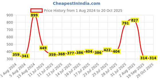 myntra.com Being Human Short Sleeves Round Neck T-shirt being human Price History Graph from 1 Aug 2024 to 19 Oct 2025