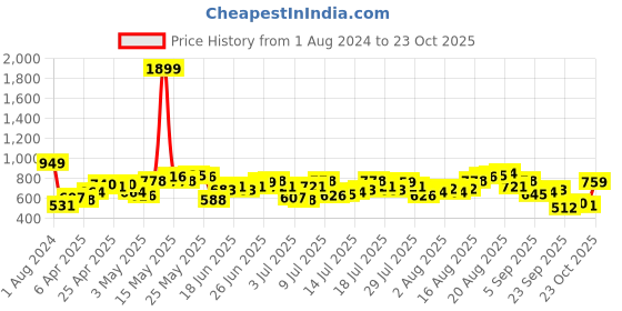 myntra.com Being Human Slim Fit Abstract Printed Casual Shirt being human Price History Graph from 1 Aug 2024 to 23 Oct 2025