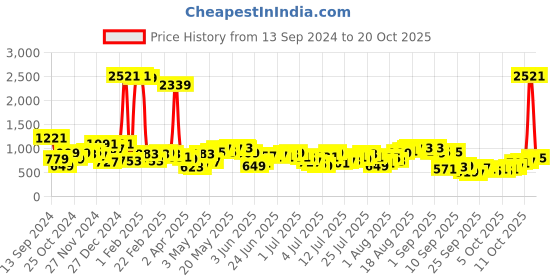 myntra.com Being Human Slim Fit Checked Pure Cotton Casual Shirt being human Price History Graph from 13 Sep 2024 to 20 Oct 2025