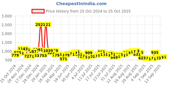myntra.com Being Human Slim Fit Checked Pure Cotton Casual Shirt being human Price History Graph from 25 Oct 2024 to 25 Oct 2025