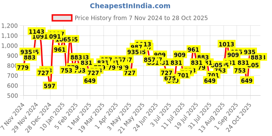 myntra.com Being Human Slim Fit Checked Pure Cotton Casual Shirt being human Price History Graph from 7 Nov 2024 to 27 Oct 2025
