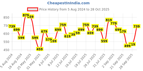 myntra.com Being Human Slim Fit Floral Printed Opaque Casual Shirt being human Price History Graph from 5 Aug 2024 to 28 Oct 2025