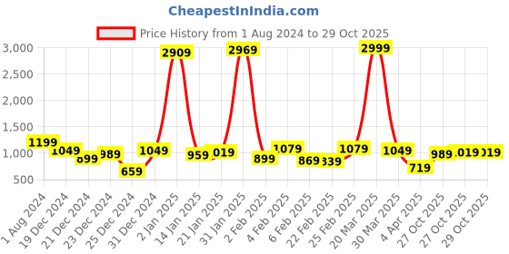 myntra.com Being Human Slim Fit Mid-Rise Stretchable Jeans being human Price History Graph from 1 Aug 2024 to 29 Oct 2025