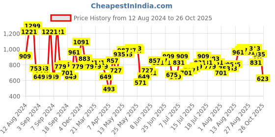 myntra.com Being Human Slim Fit Opaque Pure Cotton Checked Casual Shirt being human Price History Graph from 12 Aug 2024 to 26 Oct 2025