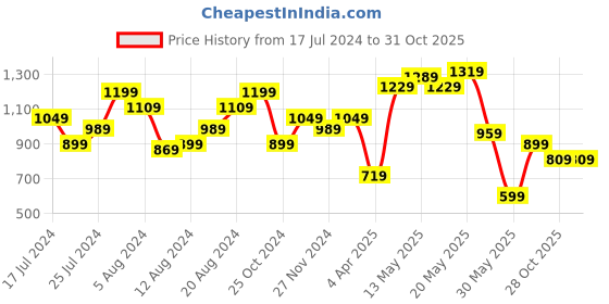myntra.com Being Human Slim Fit Self Design Cotton Casual Shirt being human Price History Graph from 17 Jul 2024 to 30 Oct 2025