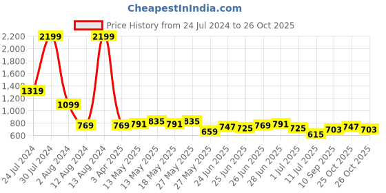 myntra.com Being Human Slim Fit Striped Spread Collar Opaque Casual Shirt being human Price History Graph from 24 Jul 2024 to 26 Oct 2025