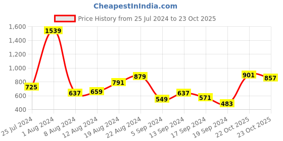 myntra.com Being Human Slim Fit Tropical Printed Casual Shirt being human Price History Graph from 25 Jul 2024 to 22 Oct 2025