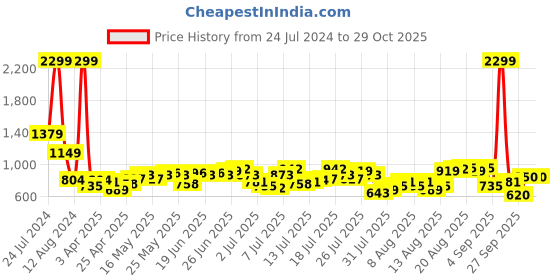myntra.com Being Human Slim Fit Windowpane Checks Spread Collar Short Sleeves Casual Shirt being human Price History Graph from 24 Jul 2024 to 28 Oct 2025