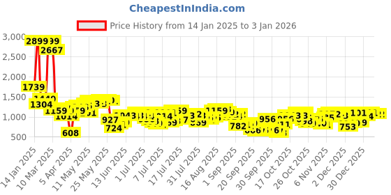 myntra.com Being Human Solid Men Mid-Rise Joggers being human Price History Graph from 14 Jan 2025 to 31 Dec 2025