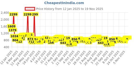 myntra.com Being Human Solid Men Mid-Rise Joggers being human Price History Graph from 12 Jan 2025 to 18 Nov 2025