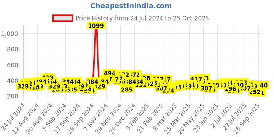 myntra.com Being Human Solid Round Neck Pure Cotton T-shirt With Printed Chest Pocket being human Price History Graph from 24 Jul 2024 to 25 Oct 2025