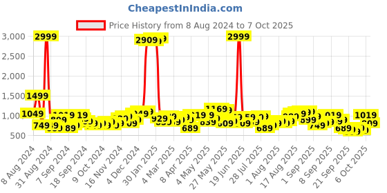 myntra.com Being Human Spread Collar Front Open Sweatshirt being human Price History Graph from 8 Aug 2024 to 6 Oct 2025