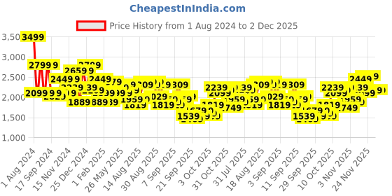 myntra.com Being Human Spread Collar Padded Jacket being human Price History Graph from 1 Aug 2024 to 1 Dec 2025