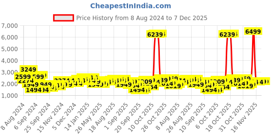 myntra.com Being Human Spread Collar Quilted Jacket being human Price History Graph from 8 Aug 2024 to 6 Dec 2025