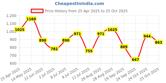 myntra.com Being Human Spread Collar Slim Fit Casual Shirt being human Price History Graph from 25 Apr 2025 to 25 Oct 2025