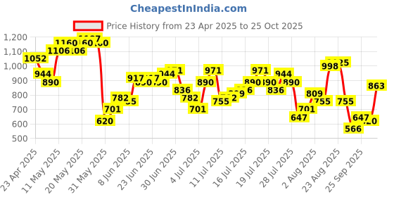 myntra.com Being Human Spread Collar Slim Fit Casual Shirt being human Price History Graph from 23 Apr 2025 to 25 Oct 2025