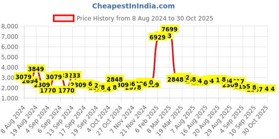 myntra.com Being Human Stand Collar Biker Jacket being human Price History Graph from 8 Aug 2024 to 30 Oct 2025