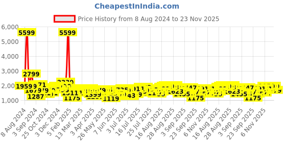 myntra.com Being Human Stand Collar Bomber Jacket being human Price History Graph from 8 Aug 2024 to 19 Nov 2025