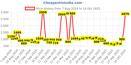 myntra.com Being Human Stand Collar Bomber Jacket being human Price History Graph from 7 Aug 2024 to 14 Oct 2025