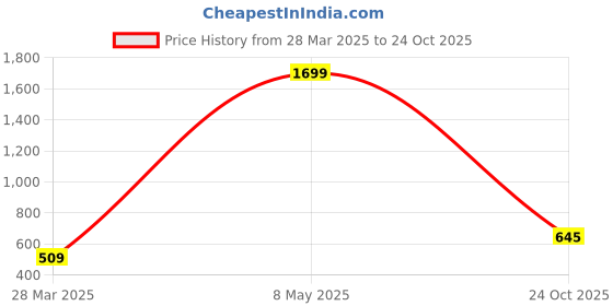 myntra.com Being Human Stand Collar Bomber Jacket With Zip Detail being human Price History Graph from 28 Mar 2025 to 24 Oct 2025