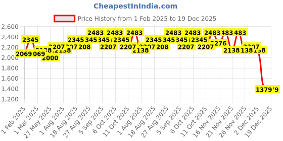 myntra.com Being Human Stand Collar Padded Jacket being human Price History Graph from 1 Feb 2025 to 19 Dec 2025