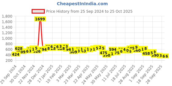 myntra.com Being Human Striped Polo Collar Pure Cotton T-shirt being human Price History Graph from 25 Sep 2024 to 25 Oct 2025