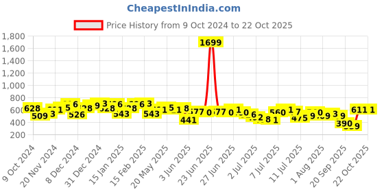 myntra.com Being Human Striped Polo Collar Pure Cotton T-shirt being human Price History Graph from 9 Oct 2024 to 22 Oct 2025