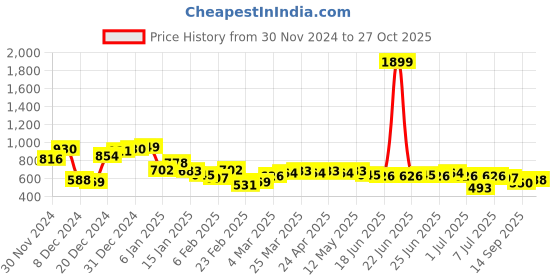 myntra.com Being Human Striped Polo Collar Pure Cotton T-shirt being human Price History Graph from 30 Nov 2024 to 27 Oct 2025