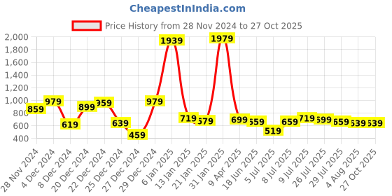 myntra.com Being Human Striped Polo Collar Pure Cotton T-shirt being human Price History Graph from 28 Nov 2024 to 27 Oct 2025
