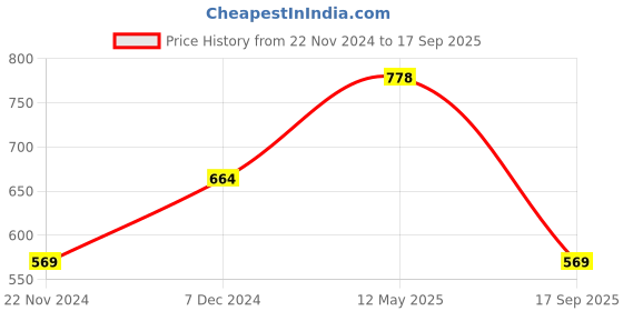 myntra.com Being Human Striped Polo Collar T-shirt being human Price History Graph from 22 Nov 2024 to 17 Sep 2025