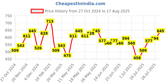 myntra.com Being Human Striped Pure Cotton Polo Collar T-shirt being human Price History Graph from 27 Oct 2024 to 17 Aug 2025