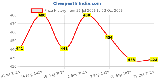 myntra.com Being Human Striped Pure Cotton T-shirt being human Price History Graph from 31 Jul 2025 to 21 Oct 2025