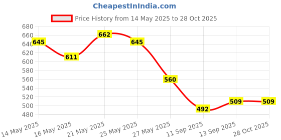 myntra.com Being Human Striped Round Neck Short Sleeves T-shirt being human Price History Graph from 14 May 2025 to 27 Oct 2025