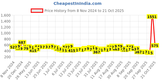 myntra.com Being Human Striped T-shirt being human Price History Graph from 8 Nov 2024 to 21 Oct 2025